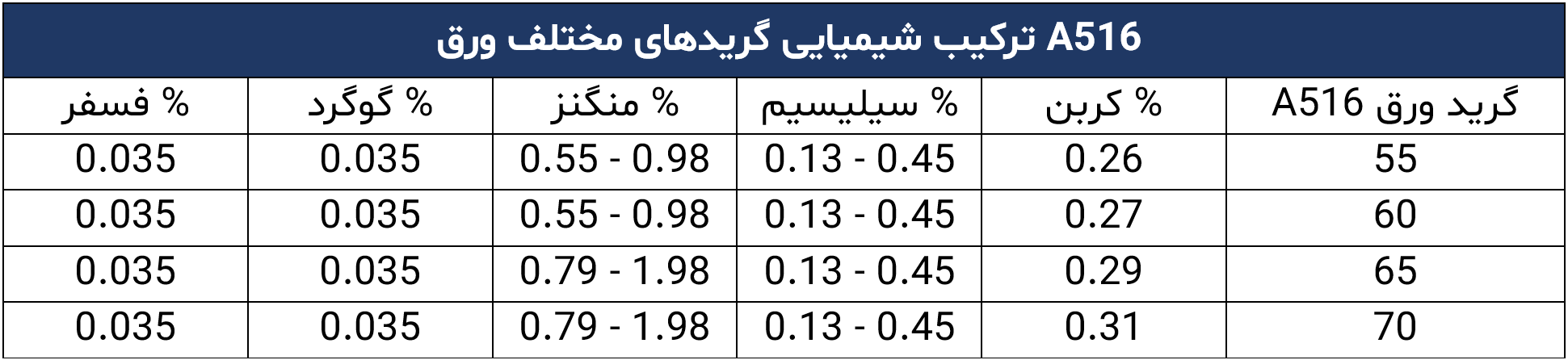 A516 ترکیب شیمیایی گریدهای A516 ترکیب شیمیایی گریدهای